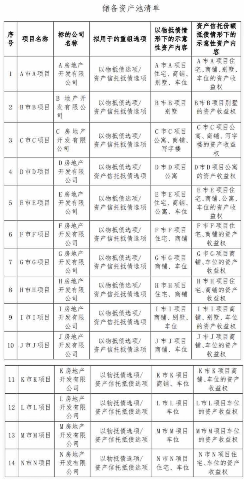 富力地产向债券持有人公布境内债重组方案，提供包括现金购回、以物抵债等五个选项