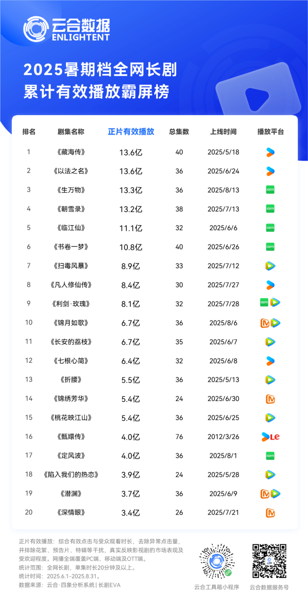 片单｜肖战主演《谍报上不封顶》，成毅领衔《长安二十四计》