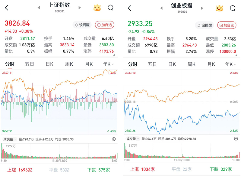 A股午后走高，三大股指涨跌互现：机器人概念股全线走强，3955股收涨