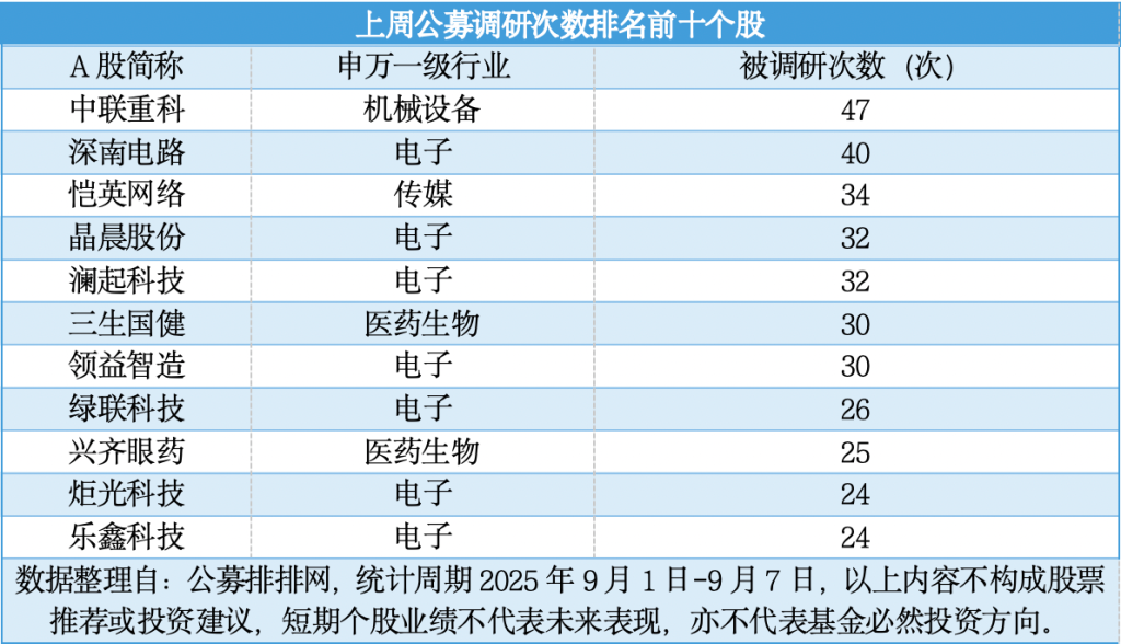 A股震荡不改公募调研热情，电子股占据前十榜单“半壁江山”
