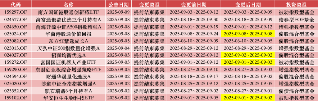 又见主动权益基金“一日售罄”，9月已有12只基金提前结募