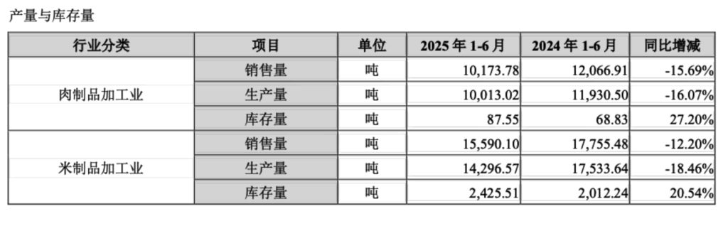 客单价下滑，关店千家！卤味四巨头上半年营收齐跌，紫燕、绝味净利降超四成