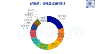 8月微信小游戲買量報告：模擬經營消耗占比飆升，9377、冰川新進榜