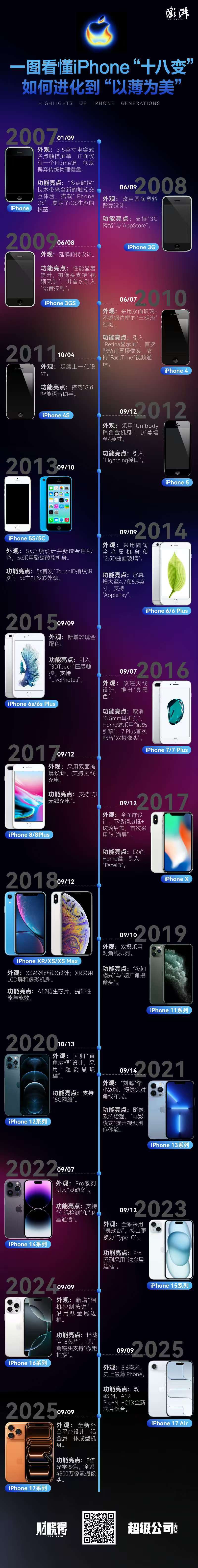 一图看懂iPhone“十八变”：如何进化到“以薄为美”
