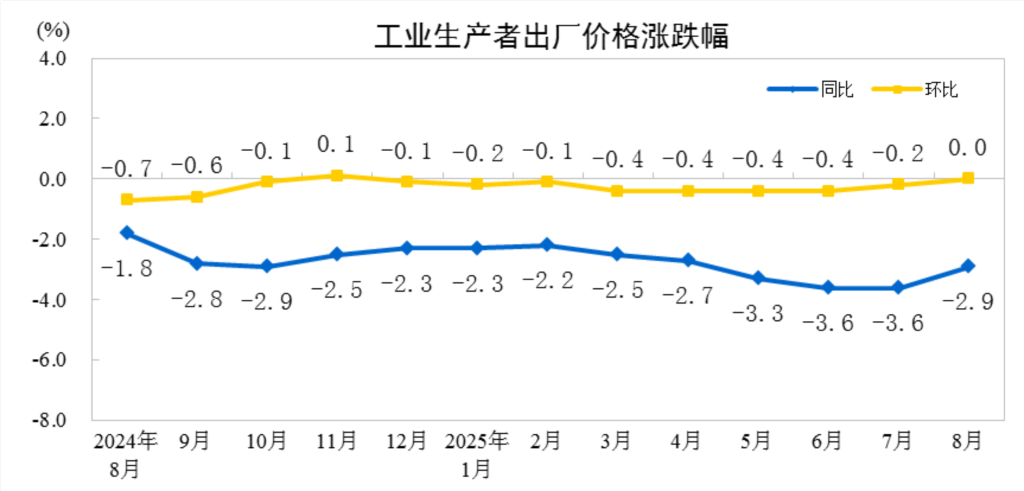 分析｜食品价格拖累8月CPI同比由平转降，PPI同比降幅收窄