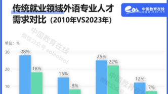 外語將成首個被AI淘汰的專業(yè)？還值得學(xué)嗎？