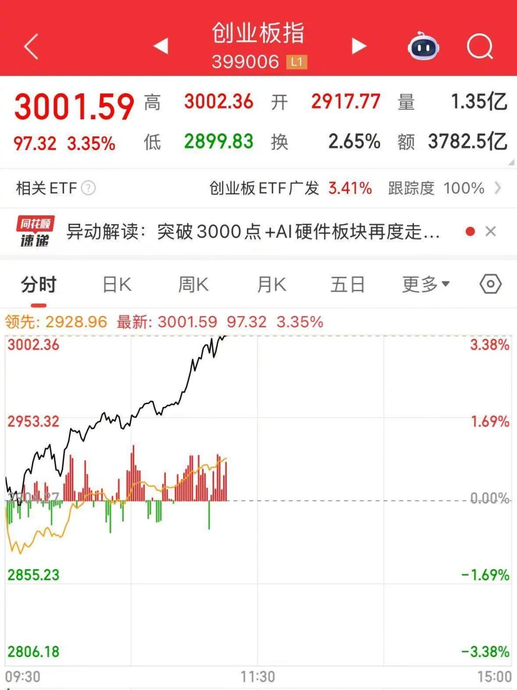 创业板指盘中已重回3000点