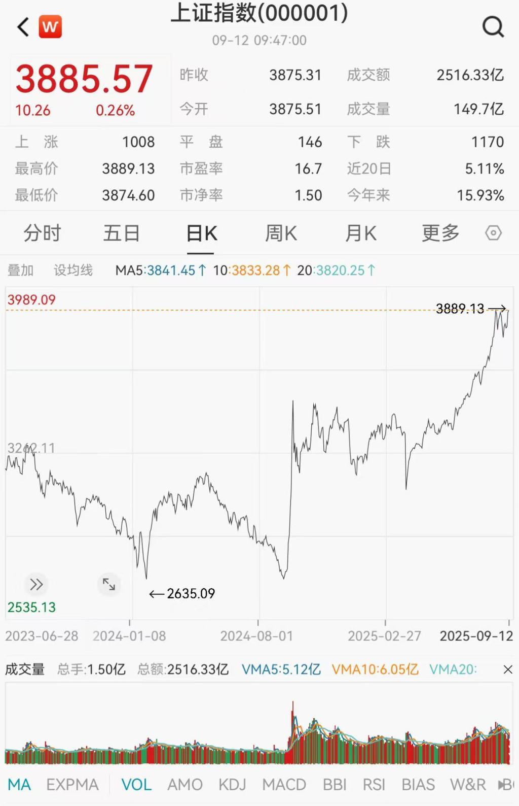 上证指数突破3888.6点，再创阶段新高