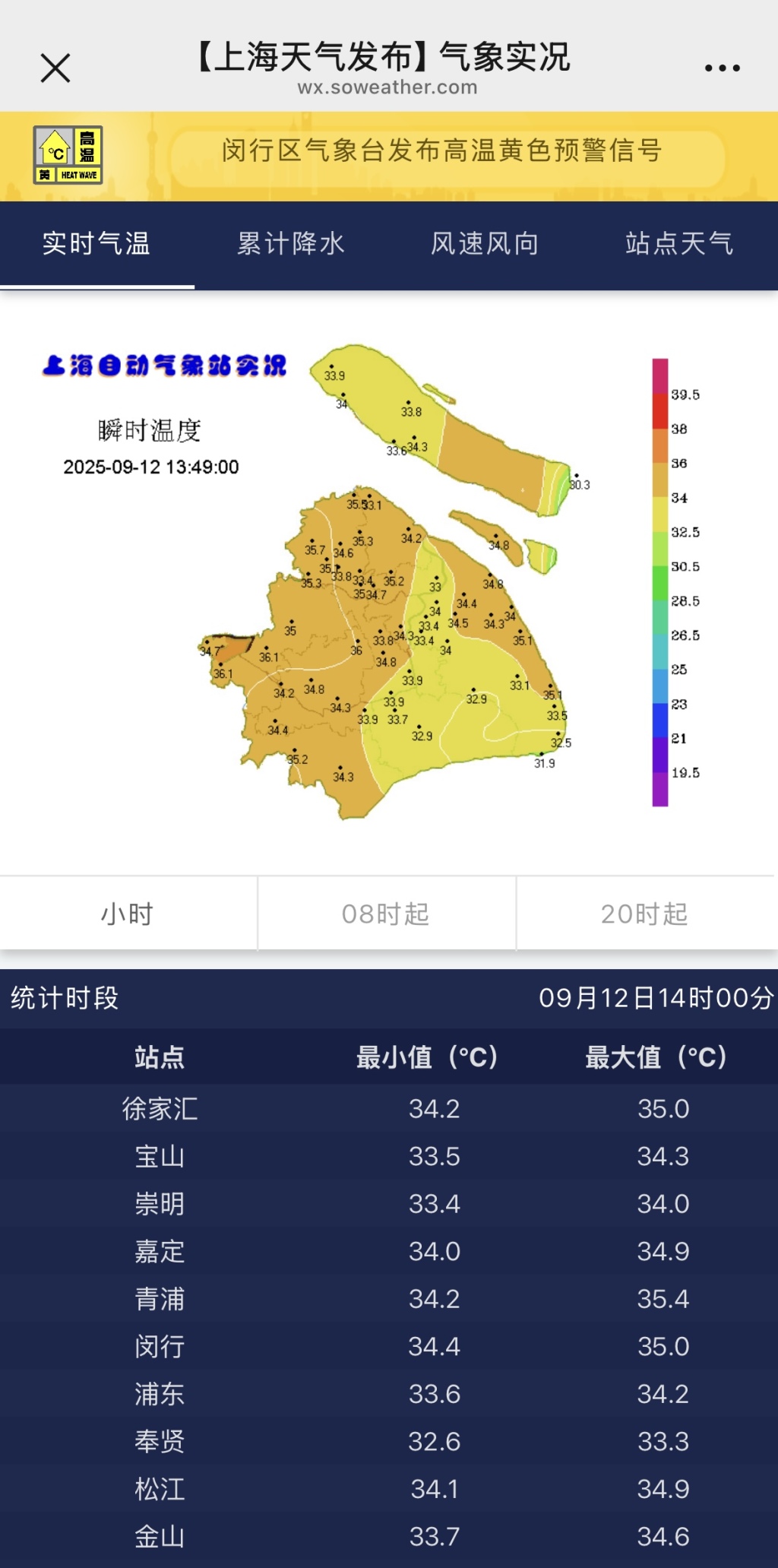 50个高温日！上海今夏高温日数追平历史纪录第3名
