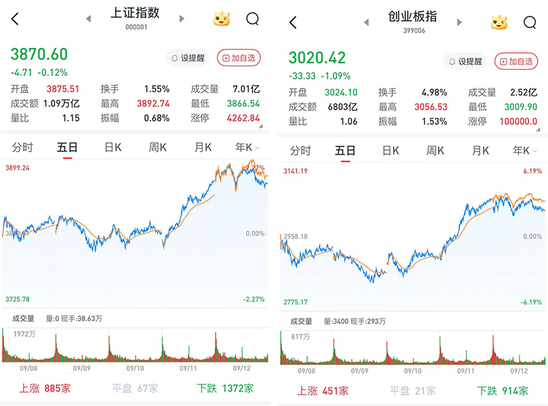 A股三大股指震荡低收：半导体板块涨势喜人，有色板块全天强势