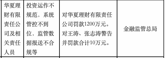 因投资运作不规范等，华夏理财被罚款1200万元