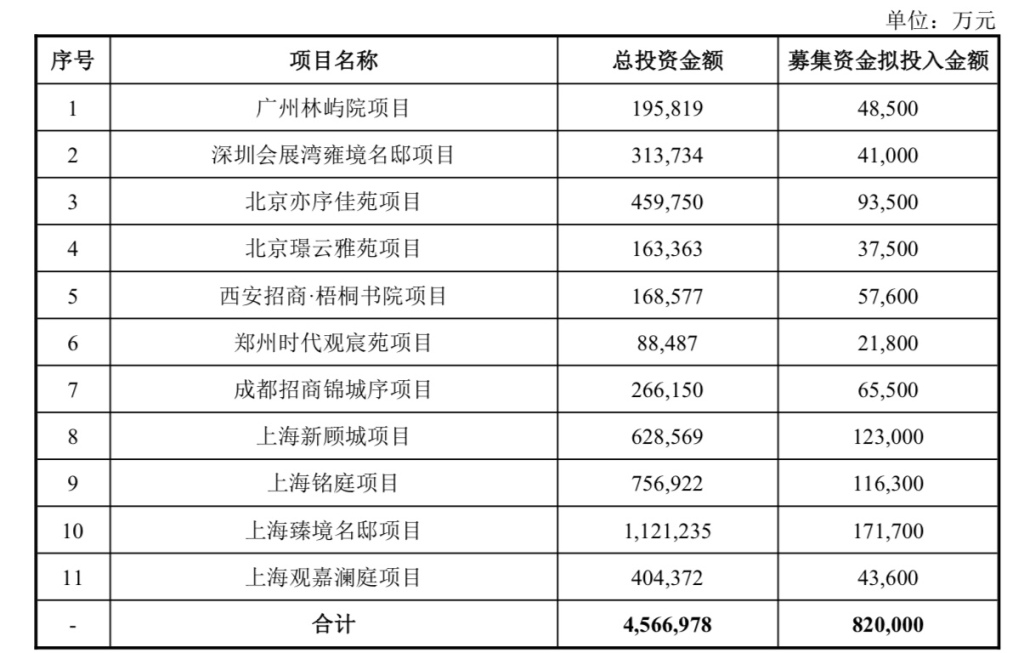 招商蛇口：拟向特定对象发行优先股募资不超过82亿元