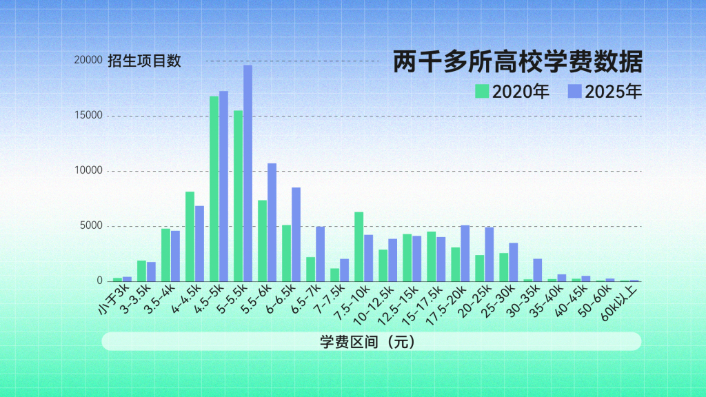当民办本科的学费越来越贵