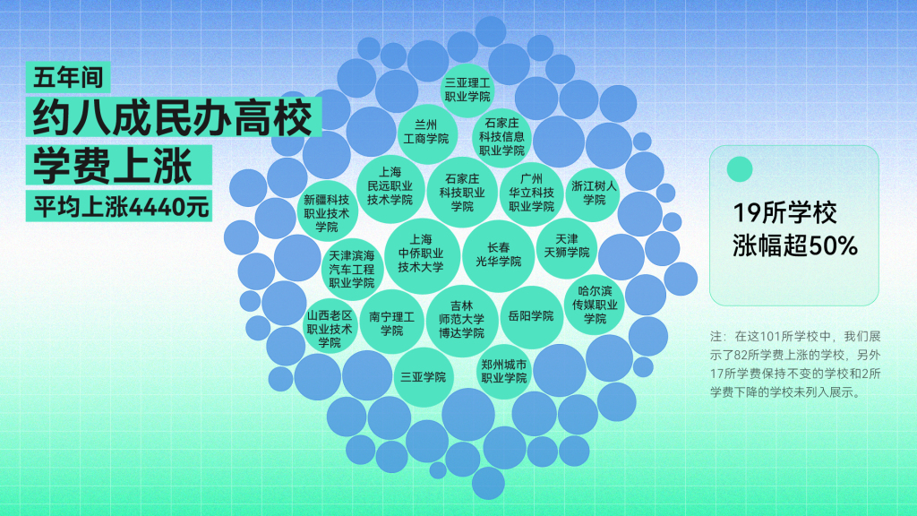 当民办本科的学费越来越贵