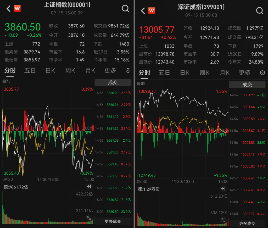 A股三大股指涨跌互现：创业板指涨超1.5%，两市成交超2.2万亿元