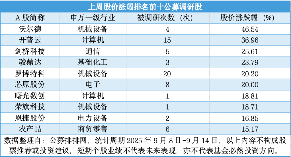 电力设备成上周公募调研 “核心赛道”，晶盛机电、武商集团等个股受青睐