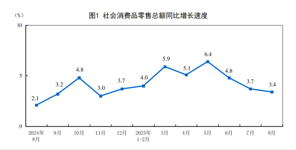 分析｜8月消费增速降幅收窄，促进房地产止跌回稳还需继续努力