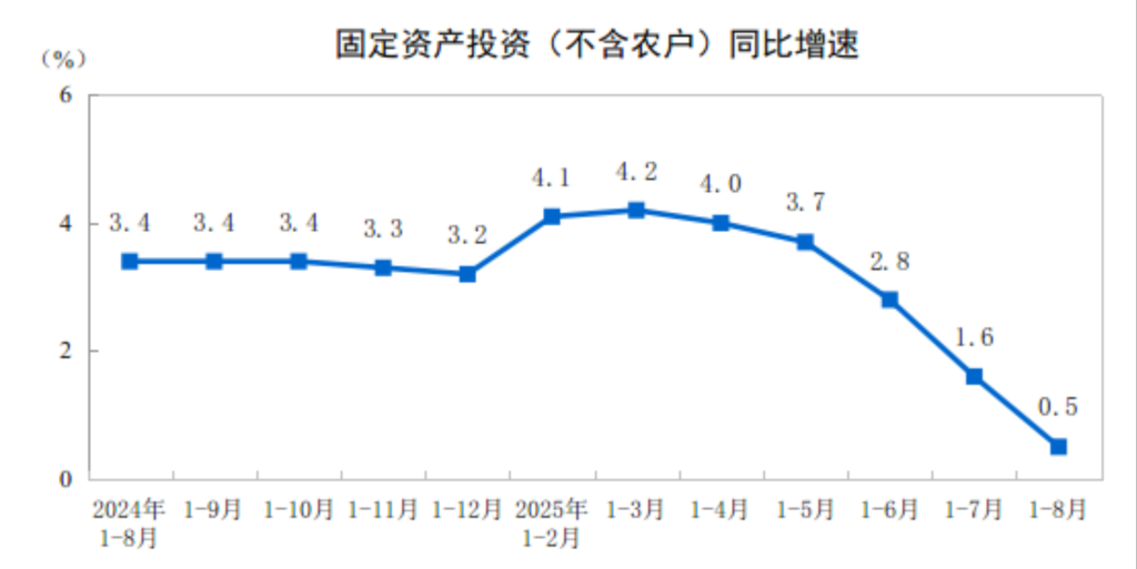 分析｜8月消费增速降幅收窄，促进房地产止跌回稳还需继续努力