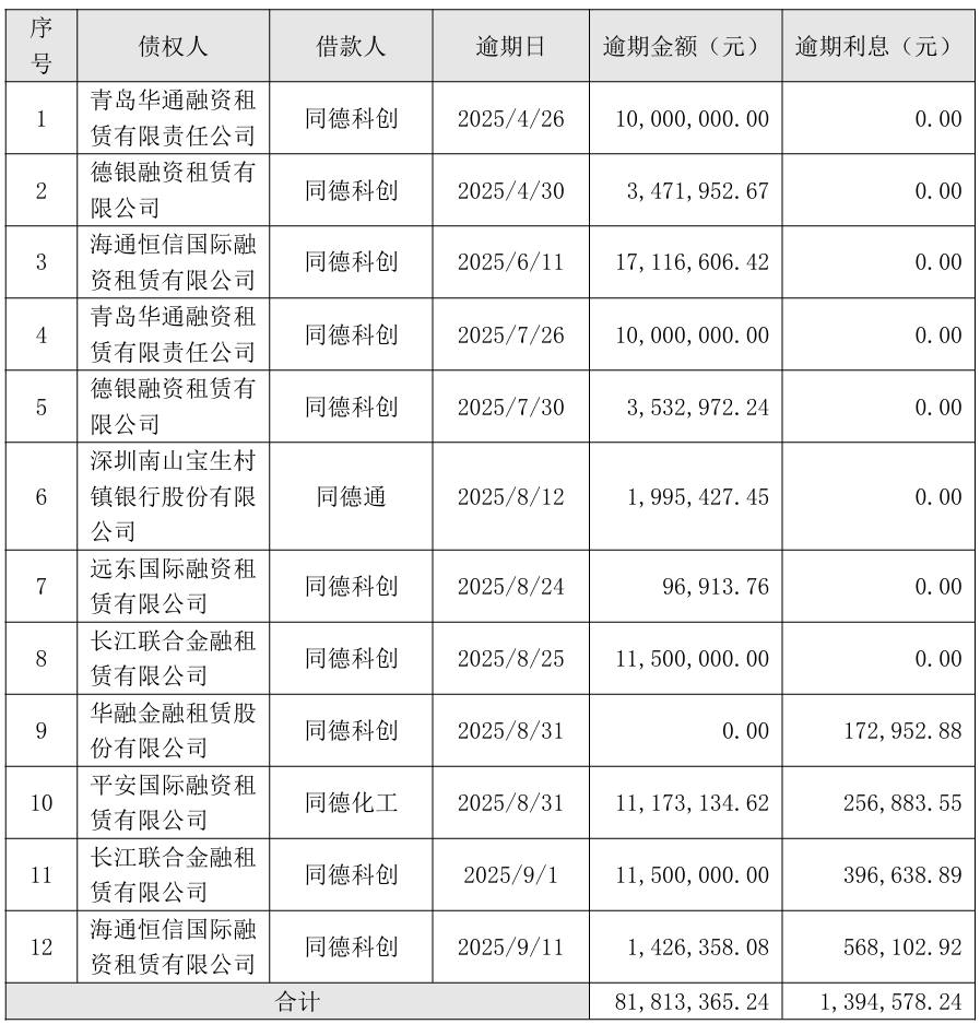 同德化工逾期债务本息增至8320万元，新任董事长张富铨9月11日刚临危受命