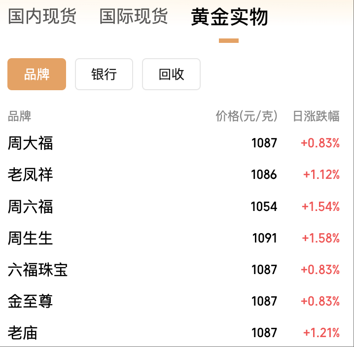 现货黄金首次突破3690美元，又一家大行看涨至5000美元？分析师称警惕短期回调风险