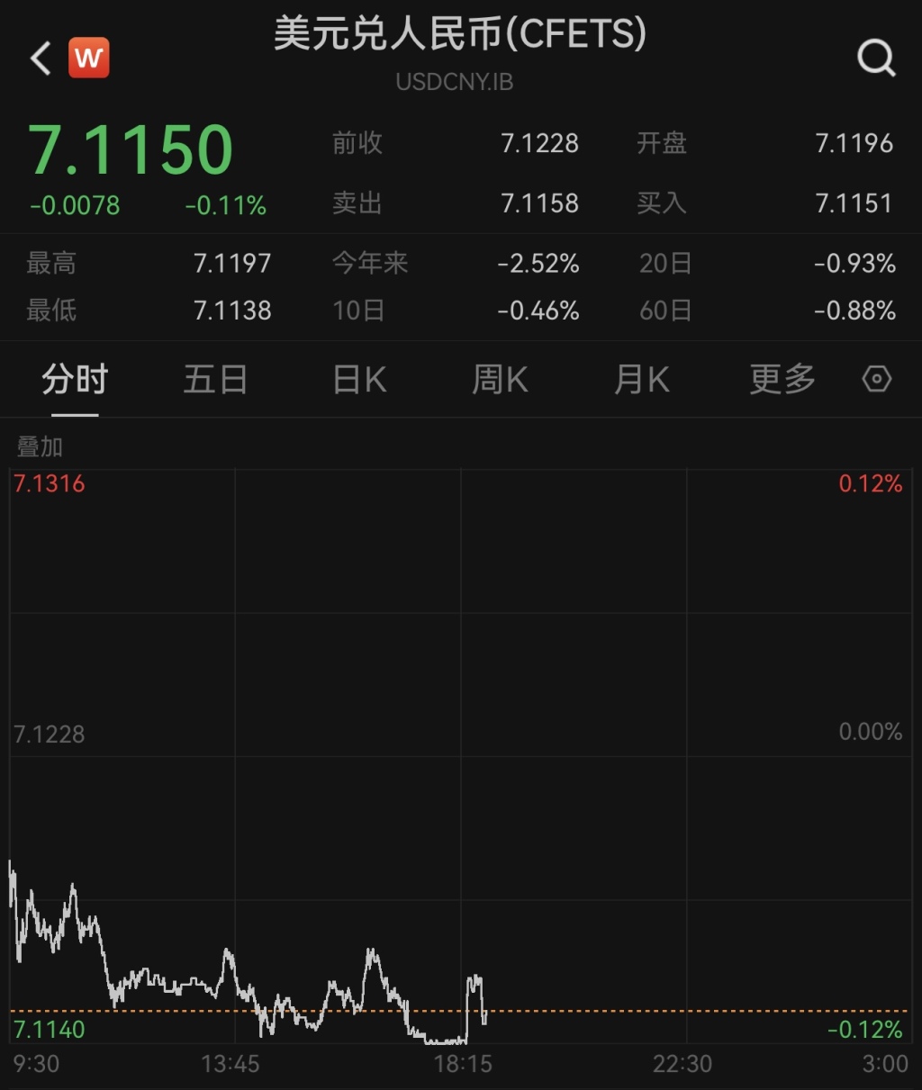 在岸、离岸人民币对美元汇率双双创下10个多月新高