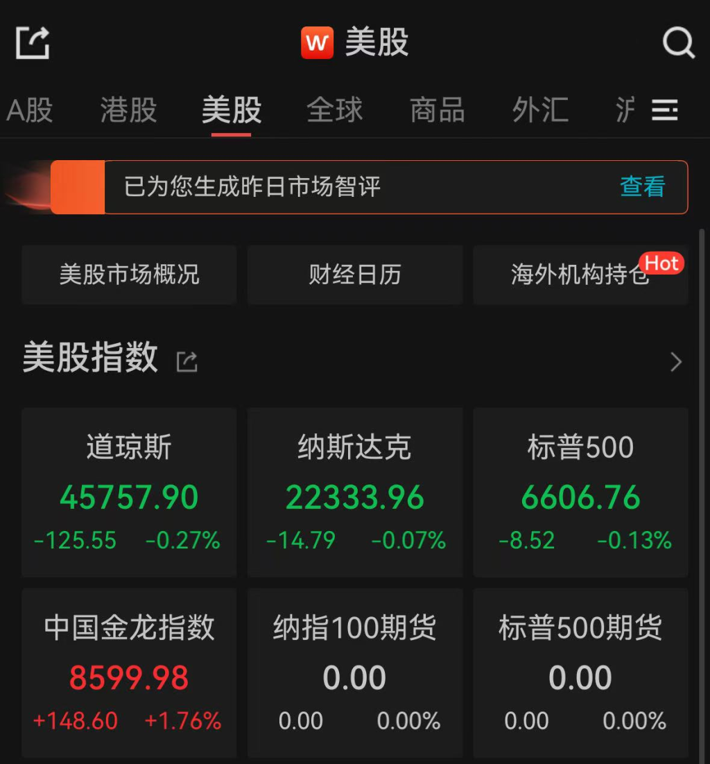 美股三大指数收跌，纳斯达克中国金龙指数大涨1.76%