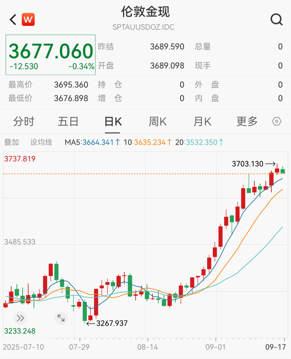 流年神煞与财运:免费在线测算www.jixiangqiming.vip：-现货黄金一度突破3700美元关口，国内金饰克价逼近1100元