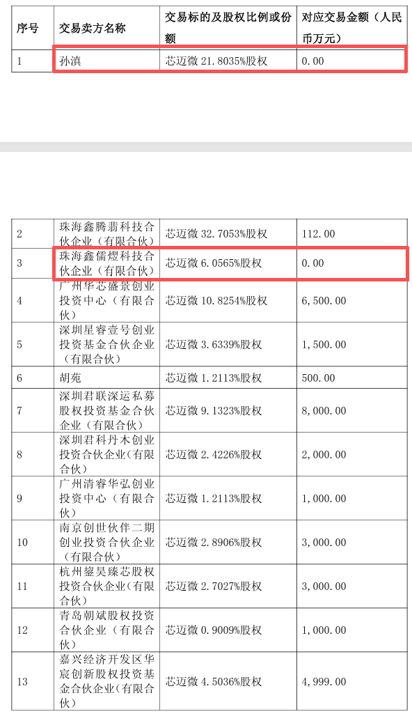 晶晨股份拟3.16亿元收购芯迈微：后者去年营收为0，实控人超60%股权仅获112万元