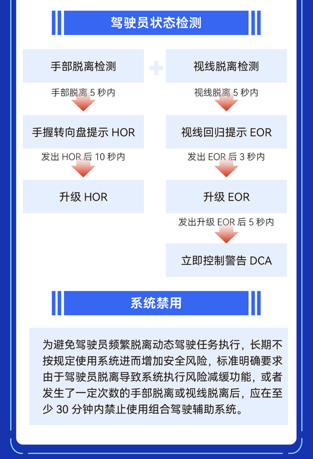 L2级辅助驾驶迎来强制国标：驾驶员手部或视线脱离超标后，一定时间内禁用系统