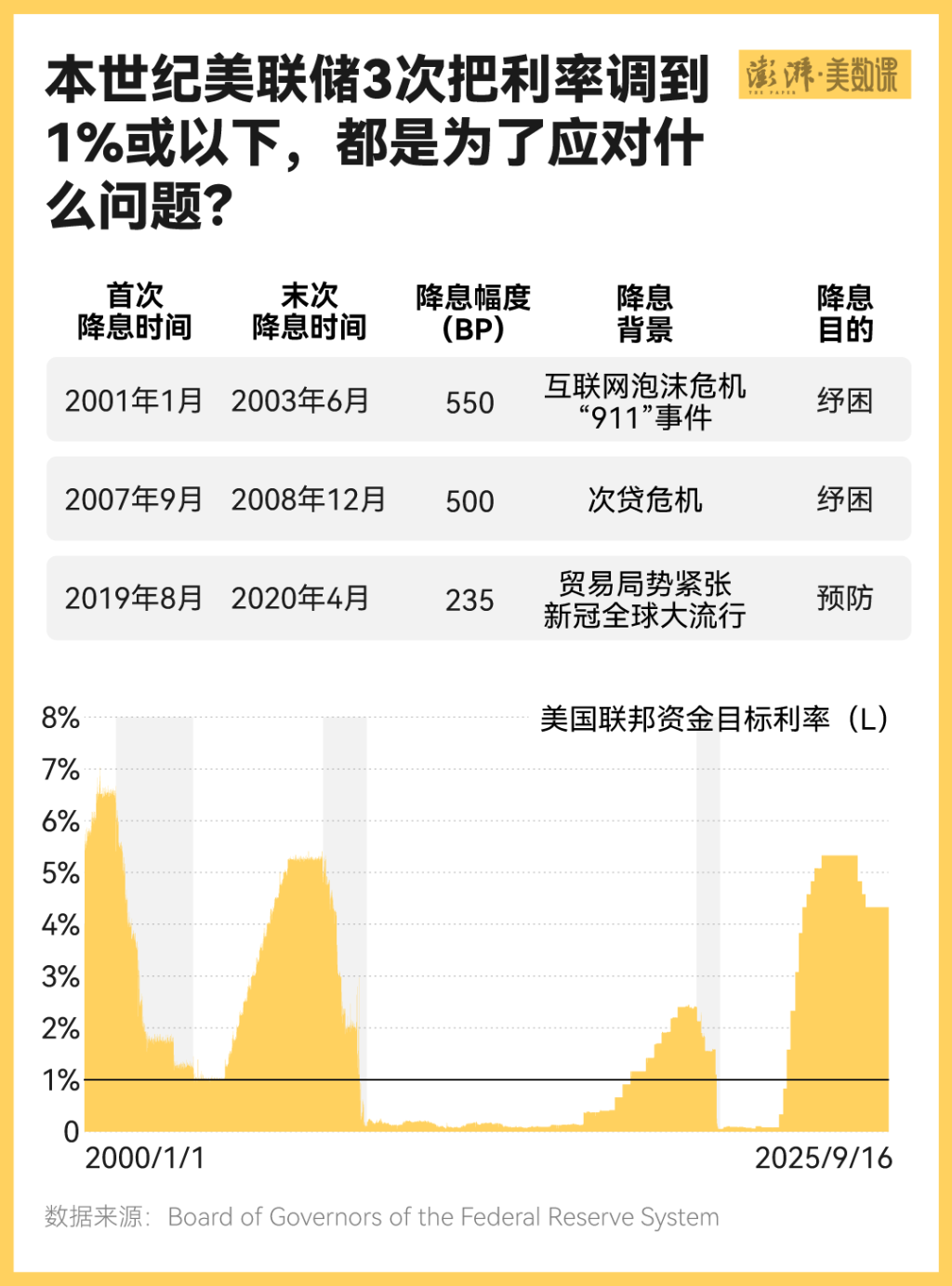 美联储终于降息了，特朗普满意了吗？