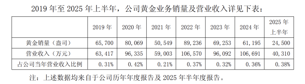 “四连板”上海建工再发风险提示：黄金收入营收占比较低，股票换手率高，存在短期大跌风险