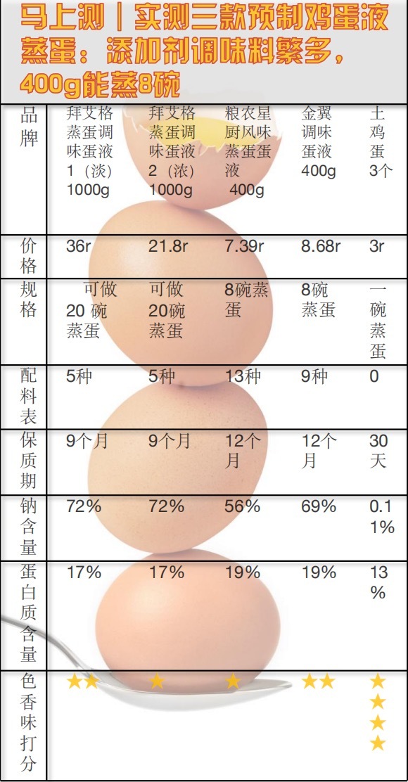 马上测丨实测用三款预制鸡蛋液蒸蛋：保质期1年，400g能蒸8碗