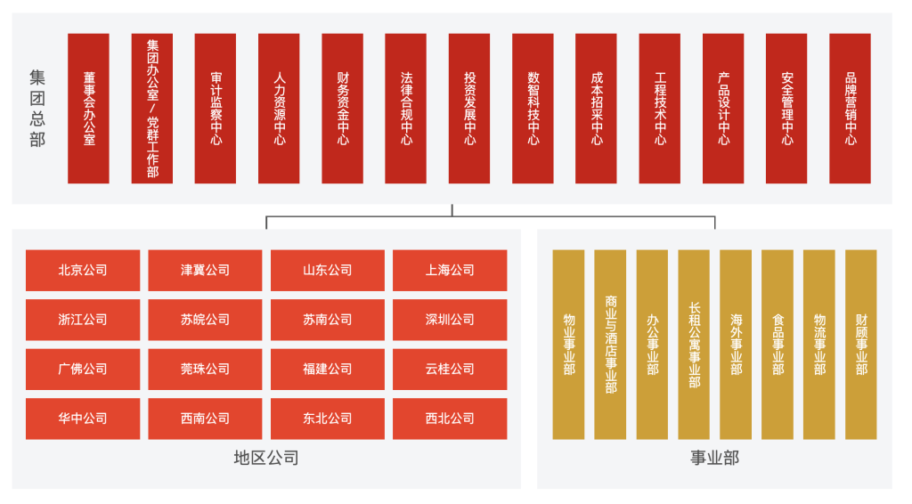 万科最新组织架构落地：整合设立16个地区公司，总部直管