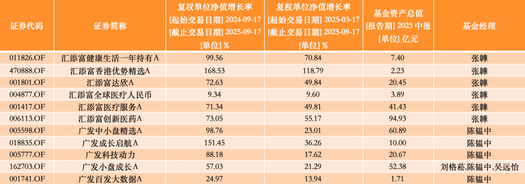 15位主动权益基金经理跻身“百亿俱乐部”，最高规模增幅超6倍