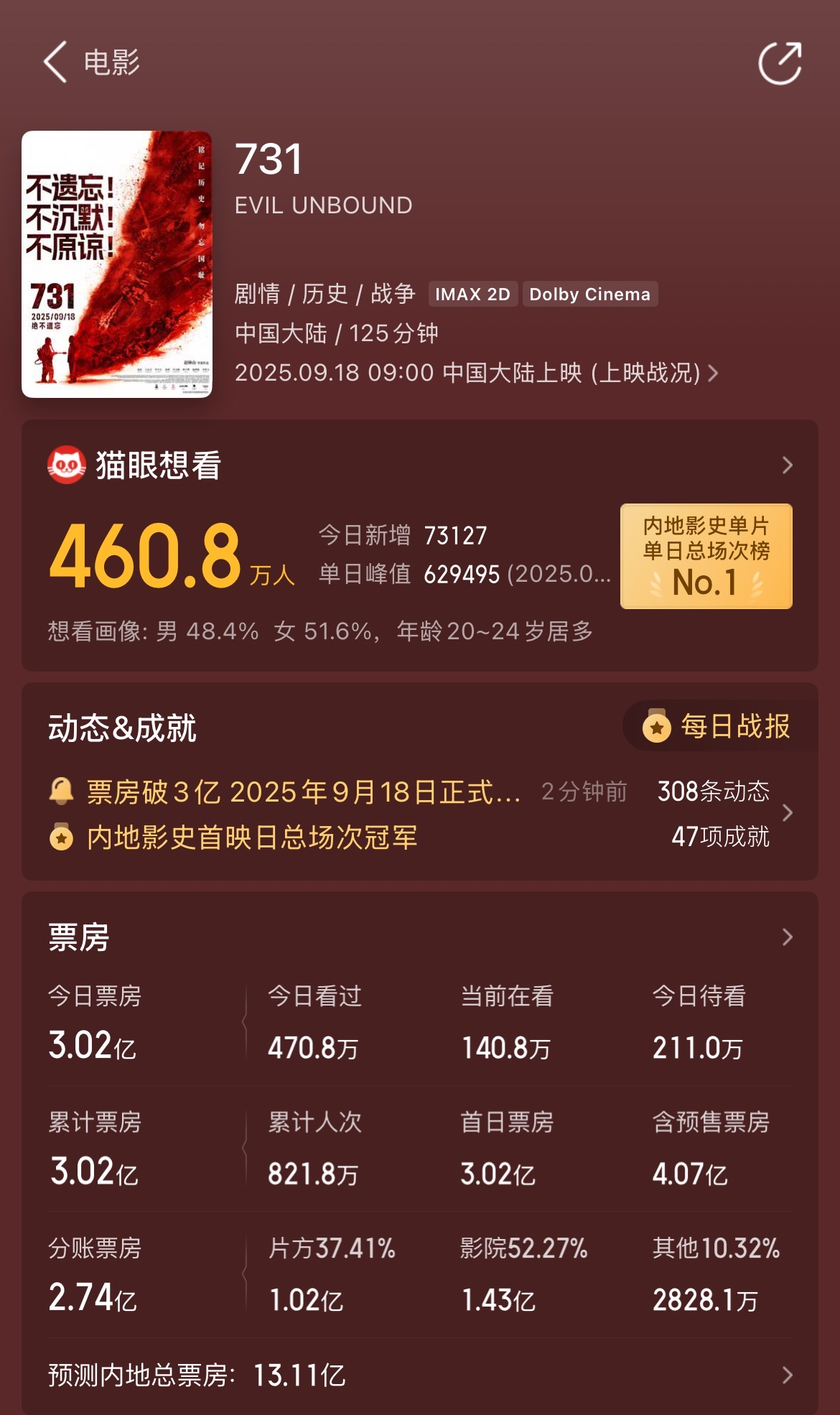 破3亿！电影《731》上映首日票房再创新高