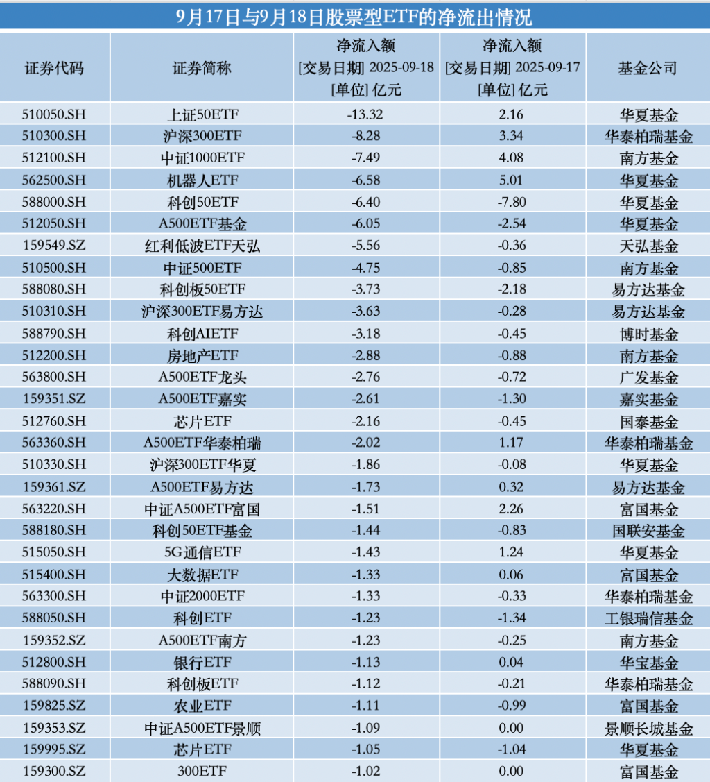 股票型ETF连续两日净流入：券商成吸金主力，芯片、红利主题受青睐