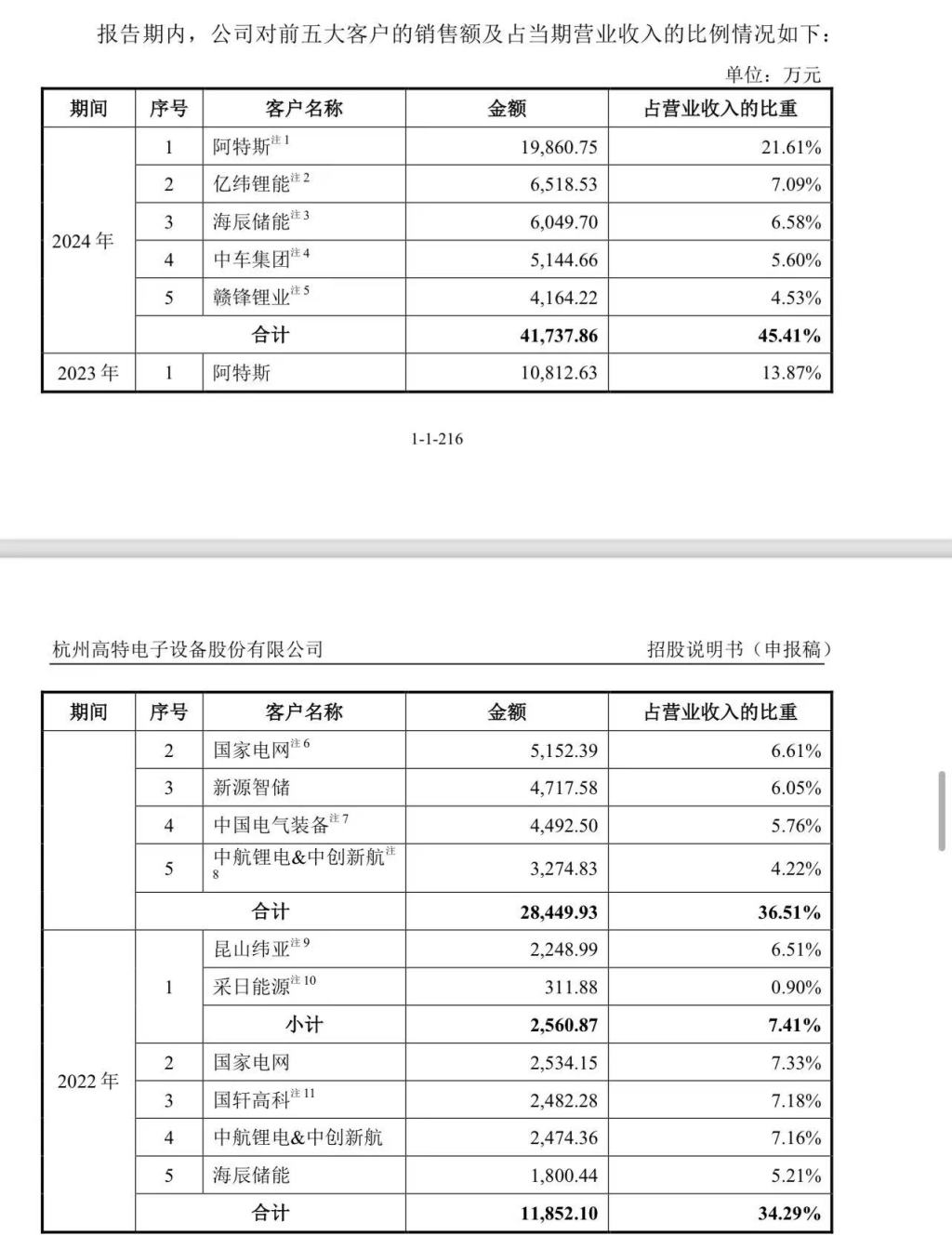 高特电子冲刺创业板IPO：对前五大客户的依赖逐年加剧，申报前五倍溢价向关联方出售子公司