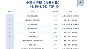 小說、短劇新風(fēng)向？“流產(chǎn)流”霸榜TOP 2，女頻爆款新密碼？