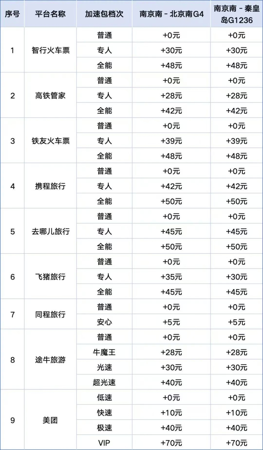 “加速包”管用吗？江苏消保委实测9大第三方火车票抢票平台