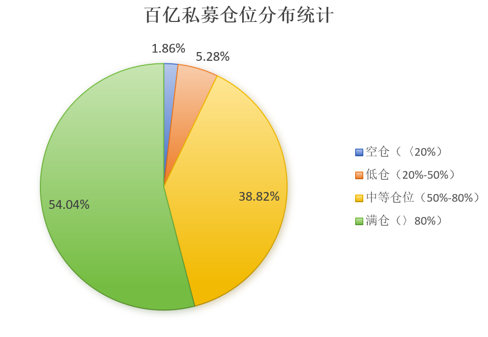 追平年内纪录！股票私募仓位升至78%，百亿私募加仓力度最大