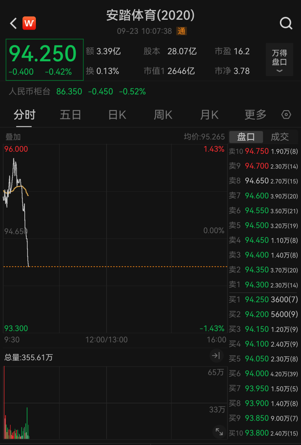 安踏体育耗资1.99亿港元回购212万股，早盘股价再回落