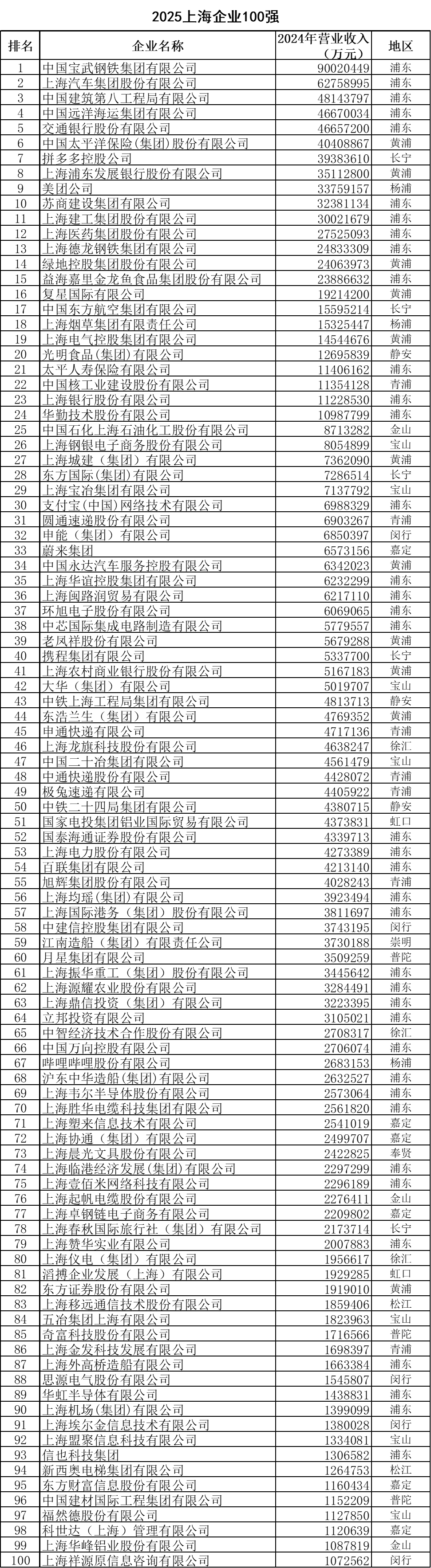 2025上海百强企业榜单出炉：入围门槛升至107.3亿元