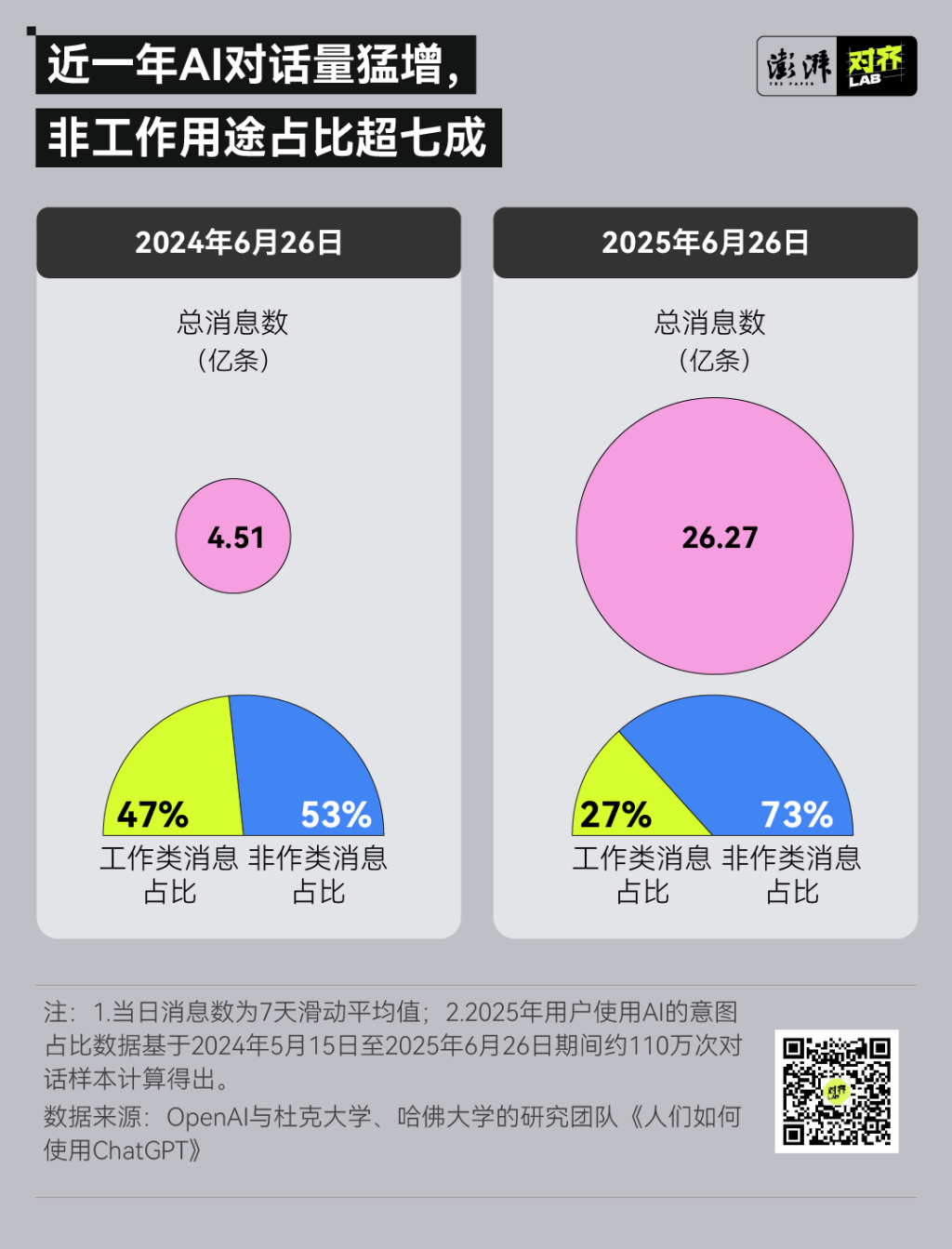 150万条聊天记录背后，人们都在用AI干什么？