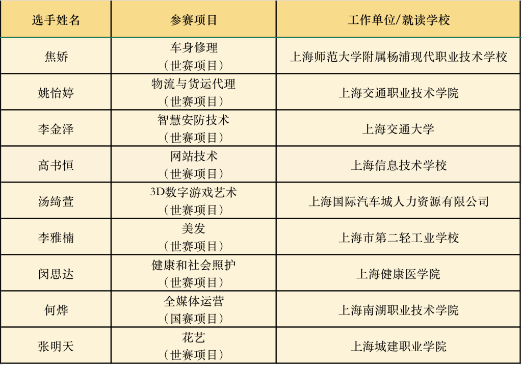 第三届全国职业技能大赛闭幕，上海选手获9金5银3铜