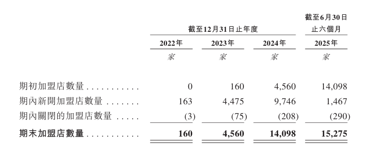 “好想来”母公司万辰集团递表港交所：上半年加盟店扩张放缓，90后二代刚接班