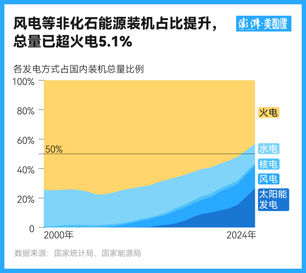 特朗普说中国不使用风力发电？去年风电新增装机已是火电的1.5倍