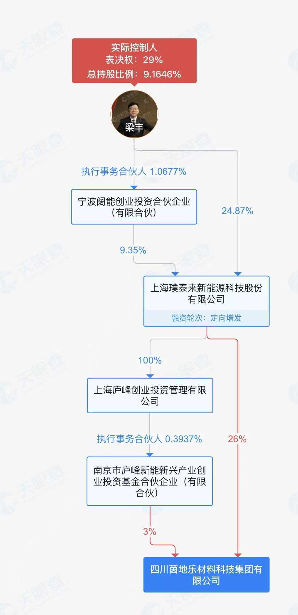 “女装大王”日播时尚14.2亿元跨界收购实控人名下锂电资产，跨界并购引发上交所问询
