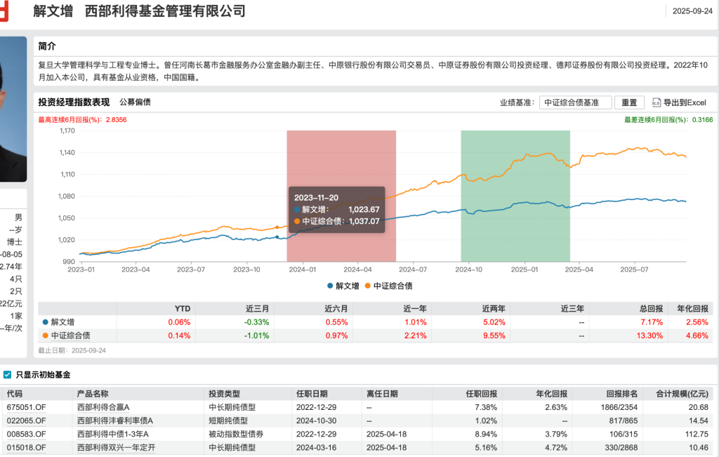 基金经理涉赌被拘？西部利得基金：免去其基金经理职务并解除劳动合同