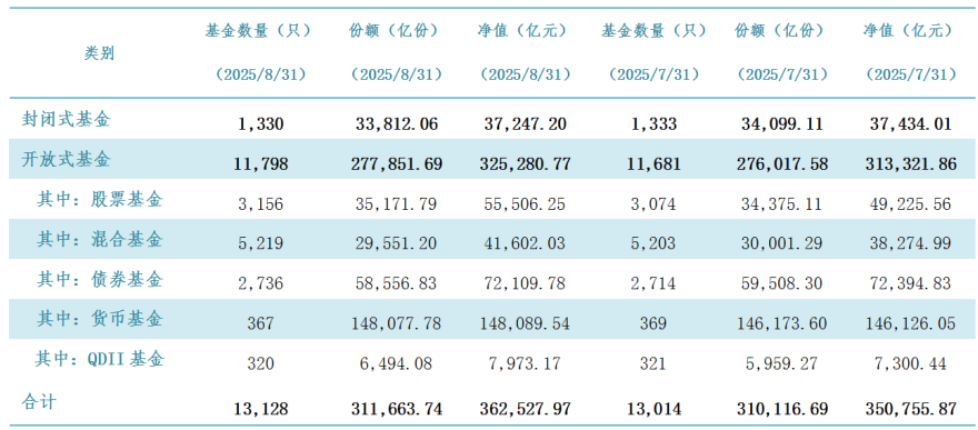 公募规模站上36万亿新高峰，大增1.17万亿！权益、QDII基金成增长主力