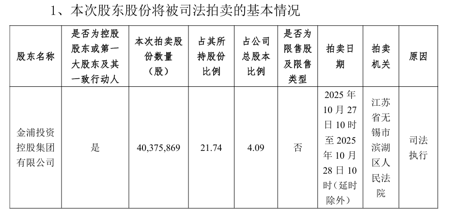 金浦钛业：控股股东持有的4038万股公司股权将被法拍，起拍价9383万元